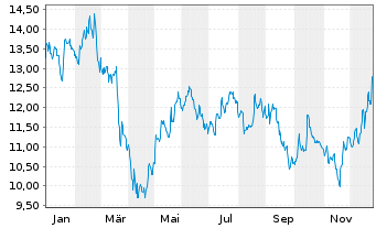 Chart Ion Beam Applications S.A. - 1 Jahr
