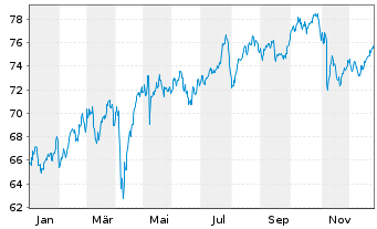 Chart Grpe Bruxelles Lambert SA(GBL) - 1 Jahr