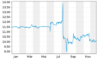 Chart Exmar S.A. - 1 Jahr