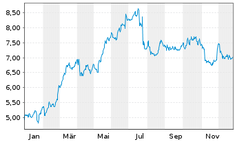 Chart Proximus S.A. - 1 Jahr