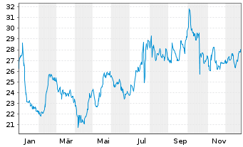Chart Galapagos N.V. - 1 Jahr