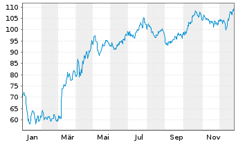 Chart Elia Group - 1 Jahr