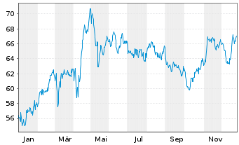 Chart Aedifica S.A. - 1 Jahr