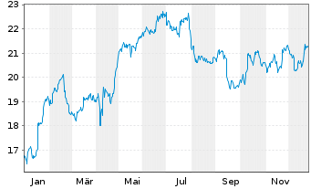Chart Fagron N.V. - 1 Jahr