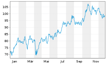 Chart VGP N.V. - 1 Jahr