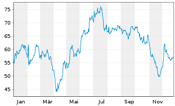 Chart Melexis N.V. - 1 Jahr