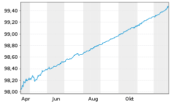 Chart Belgien, K&ouml;nigreich EO-Treasury Certs 9.4.2026 - 1 Jahr