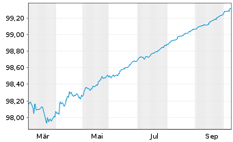 Chart Belgien, K&ouml;nigreich EO-Treasury Certs 14.1.2027 - 1 Year