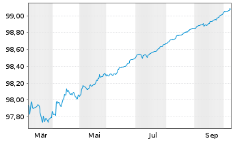 Chart Belgien, K&ouml;nigreich EO-Treasury Certs 11.2.2027 - 1 Year