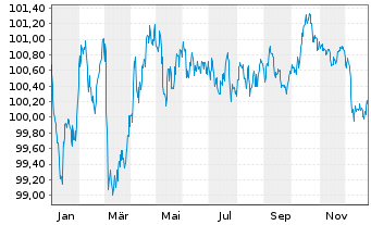 Chart Belfius Bank S.A. EO-M.-T.Mortg.Pandbr. 2024(31) - 1 Jahr