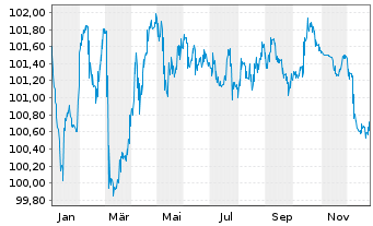 Chart ING Belgium SA/NV EO-Med.-T.Mortg.Cov.Bds 24(31) - 1 Jahr
