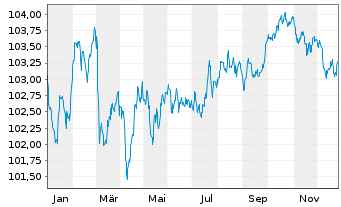Chart UCB S.A. EO-Med.-Term Nts 2024(24/30) - 1 Jahr