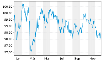 Chart Fl&auml;mische Gemeinschaft EO-Med.Term Notes 2024(34) - 1 Year
