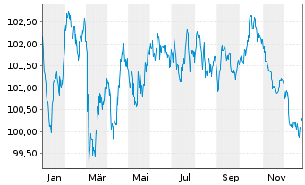 Chart Proximus S.A. EO-Med.-Term Notes 2024(24/34) - 1 Year