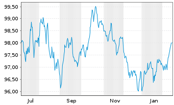Chart Fl&auml;mische Gemeinschaft EO-Med.Term Notes 2025(40) - 1 Year