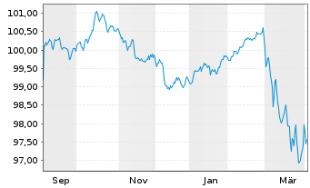 Chart Belfius Bank S.A. EO-Preferred Med.-T.Nts 25(32) - 1 Year