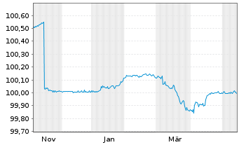 Chart KBC Groep N.V. EO-FLR MTN 2025(28/29)RegS - 1 Year