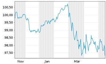 Chart Sofina S.A. EO-Notes 2025(25/33) - 1 Year