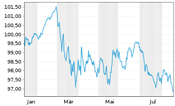 Chart Wallonne, R&eacute;gion EO-Medium-Term Notes 2026(34) - 1 Jahr