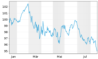 Chart Wallonne, R&eacute;gion EO-Medium-Term Notes 2026(45) - 1 Year