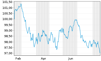 Chart Fluvius System Operator CVBA -T.Nts.2026(35/36) - 1 Year