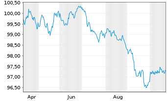 Chart KBC Bank N.V. EO-Med.-Term Cov. Bds 2026(31) - 1 Year