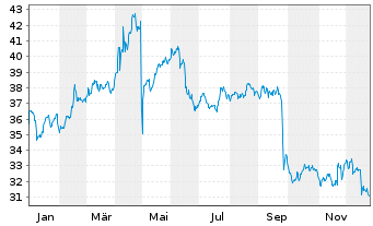 Chart &Eacute;tablissements Fr. Colruyt SA - 1 Jahr