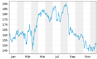 Chart D'Ieteren Group S.A. - 1 Jahr