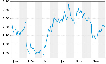 Chart bpost S.A. - 1 Jahr