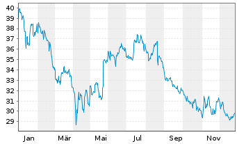 Chart Kinepolis Group S.A. - 1 Year