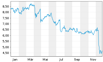 Chart Ontex Group N.V. - 1 Year