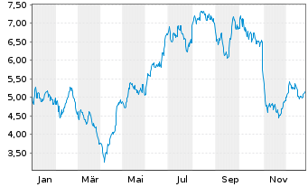 Chart X-FAB Silicon Foundries SE - 1 Year