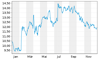 Chart Barco N.V. - 1 Jahr