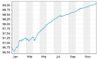 Chart KBC Groep N.V. EO-FLR Med.-T.Nts 2020(26/27) - 1 Jahr