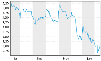 Chart Biotalys NV Actions au Porteur o.N. - 1 Year