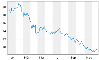 Chart Azelis Group N.V. - 1 Jahr