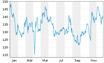 Chart DEME Group NV - 1 Jahr