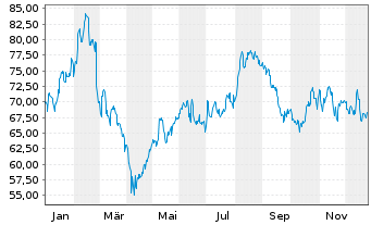 Chart Syensqo N.V. - 1 Jahr