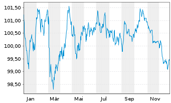 Chart Anheuser-Busch InBev S.A./N.V. EO-MTN. 2013(13/33) - 1 Jahr
