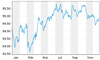 Chart Anheuser-Busch InBev N.V./S.A. EO-MTN 2015(15/30) - 1 Jahr