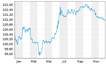 Chart AG Insurance S.A. EO-FLR Notes 2015(27/47) - 1 Year
