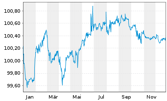 Chart Solvay S.A. EO-Notes 2015(16/27) - 1 Year