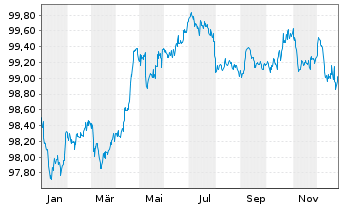 Chart Anheuser-Busch InBev N.V./S.A. EO-MT Nts 16(16/28) - 1 Jahr