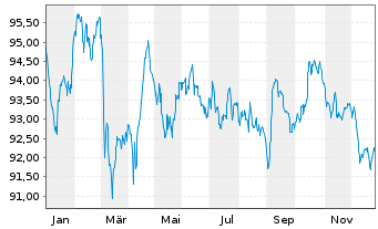 Chart Anheuser-Busch InBev N.V./S.A. EO-MT Nts 16(16/36) - 1 Year
