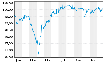 Chart Telenet Fin.Luxemb.Notes Sarl 2017(17/28)Reg.S - 1 Jahr