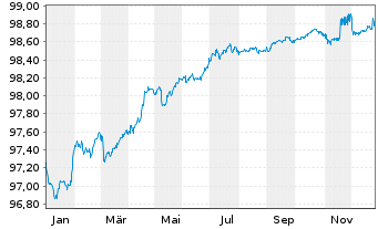 Chart Anheuser-Busch InBev S.A./N.V. EO-MTN. 2018(18/27) - 1 Jahr