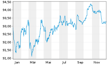 Chart Anheuser-Busch InBev S.A./N.V. EO-MTN. 2019(19/31) - 1 Jahr