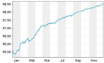 Chart Belfius Bank S.A. EO-Preferred MTN 2019(26) - 1 Jahr