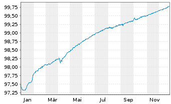 Chart Belfius Bank S.A. EO-Non-Preferred MTN 2019(26) - 1 Jahr