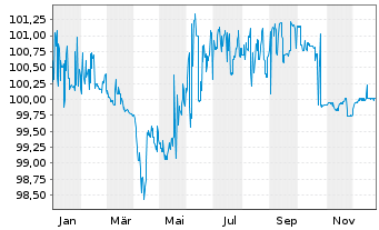 Chart Sarens Finance Company N.V. EO-Notes 2020(20/27) - 1 Year